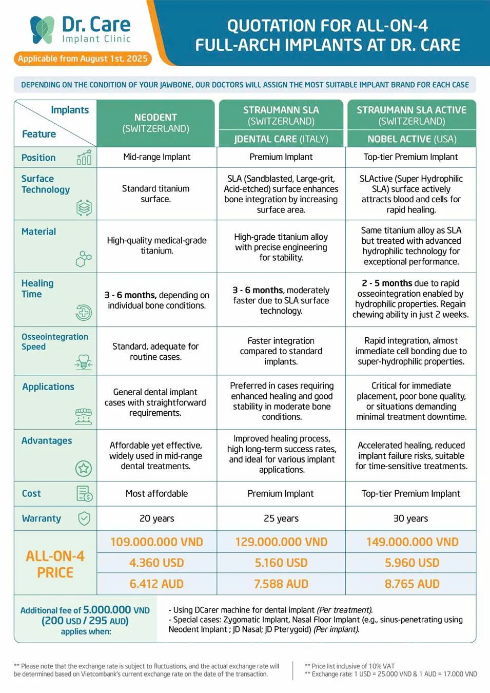Price guide for a full arch restoration at Doctor Cre Implant Clinic