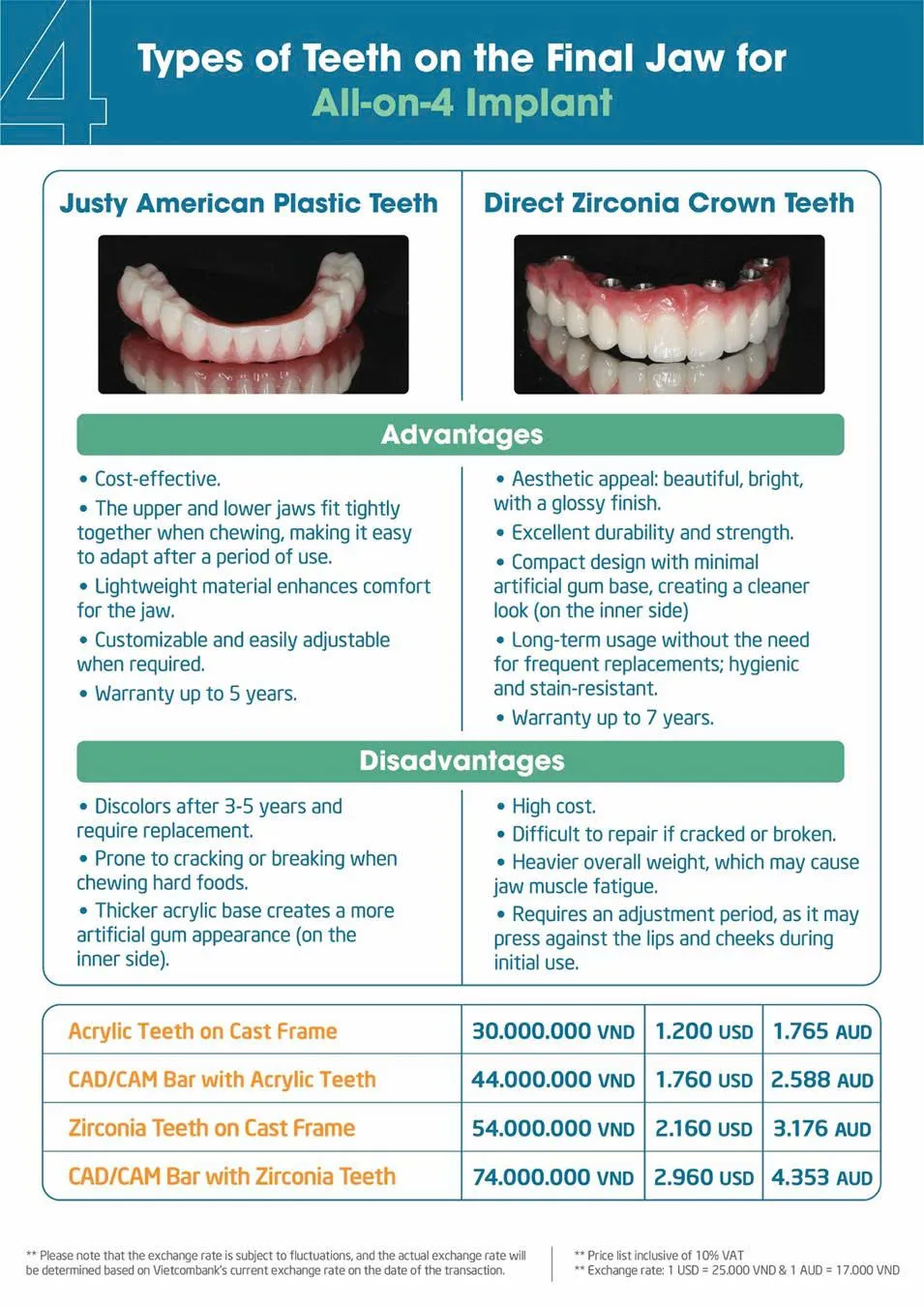 Price guide for a full arch restoration at Doctor Cre Implant Clinic number 2