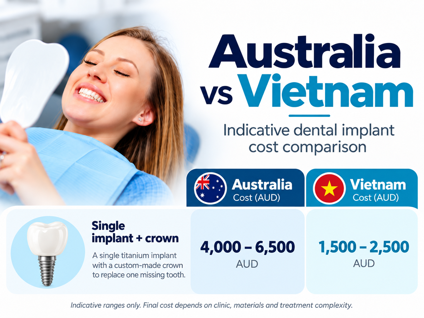 Single dental implant cost Australia vs Vietnam showing indicative implant and crown prices in AUD