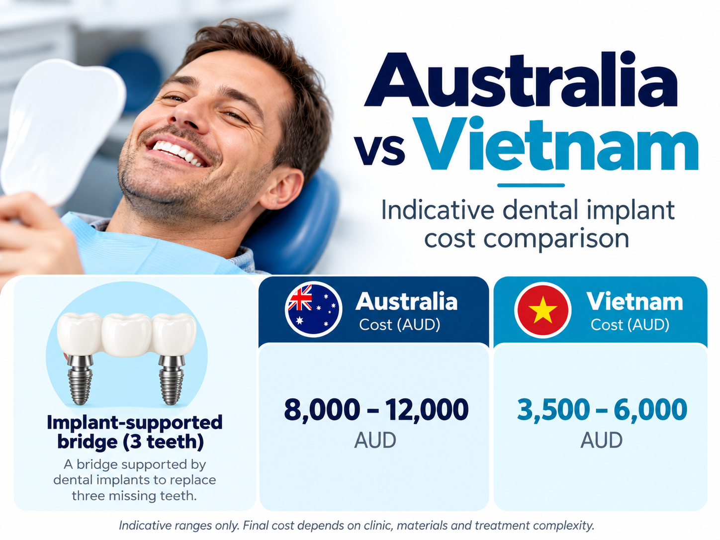 Implant-supported bridge cost Australia vs Vietnam comparing indicative prices for a three-tooth dental bridge