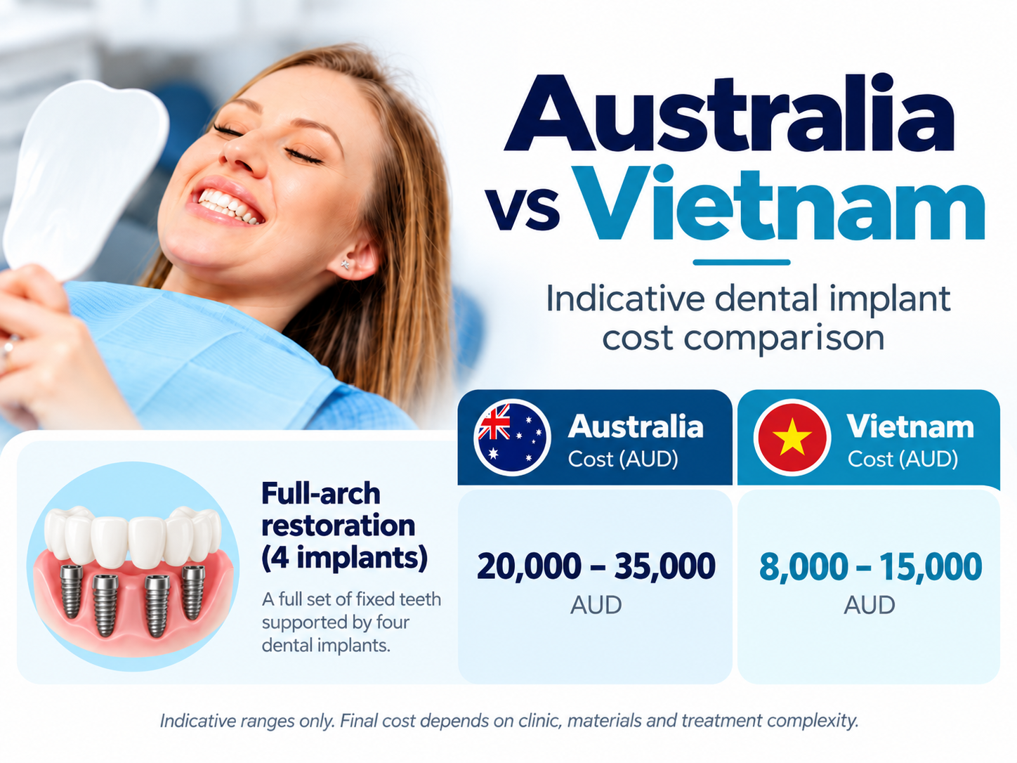 Full-arch dental implants cost Australia vs Vietnam showing indicative prices for a four-implant restoration