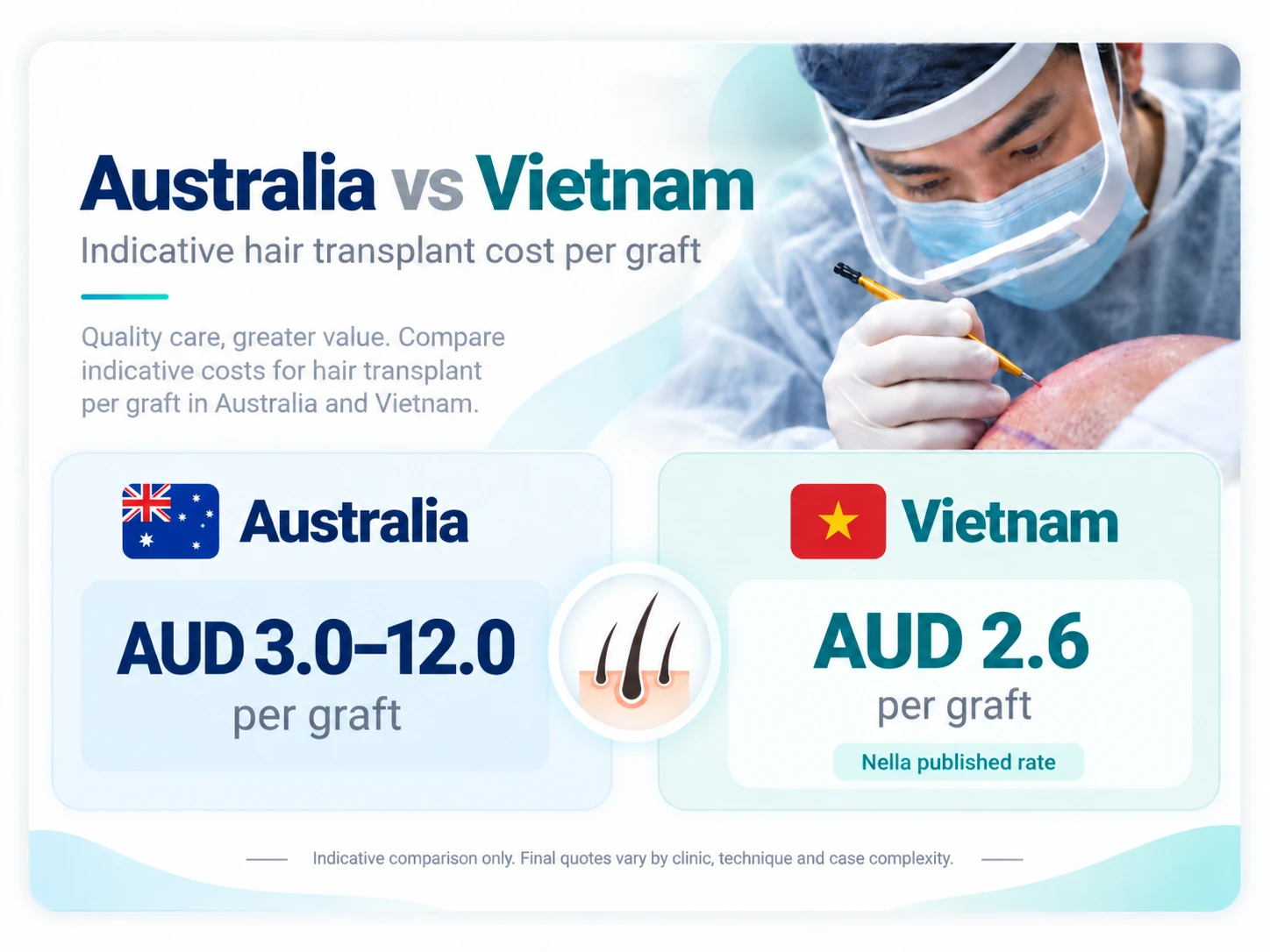 Australia vs Vietnam hair transplant cost comparison in AUD showing Vietnam as a lower-cost option