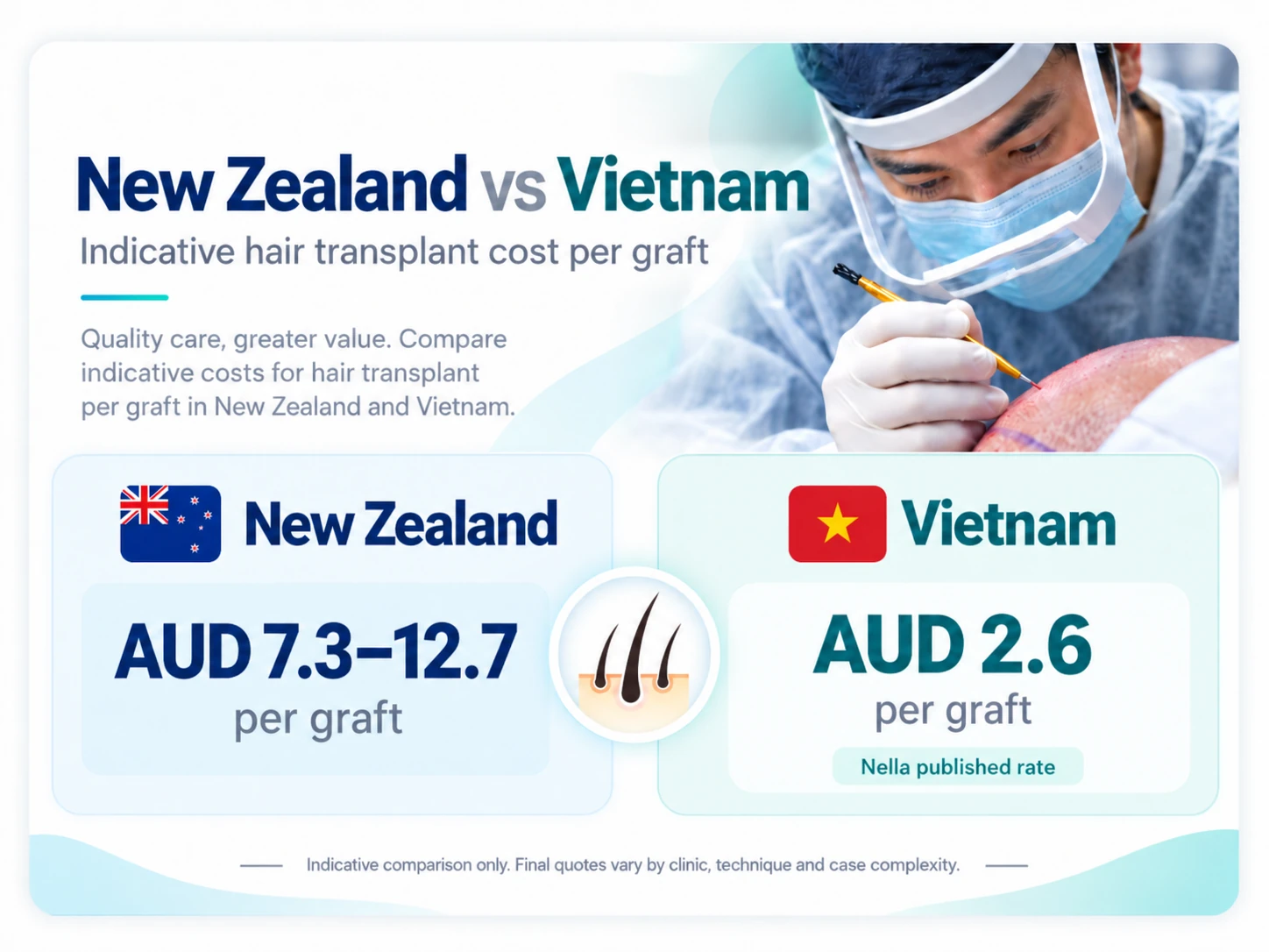 New Zealand vs Vietnam hair transplant cost comparison in AUD showing Vietnam as a lower-cost option