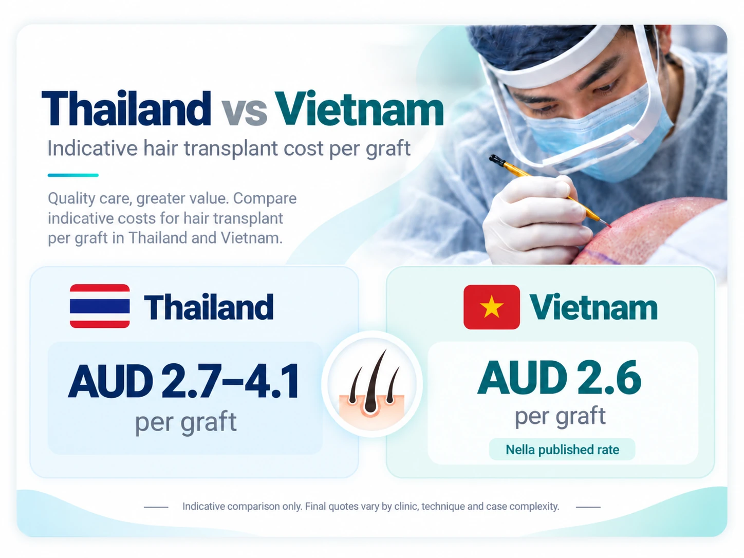 Thailand vs Vietnam hair transplant cost comparison in AUD showing indicative pricing differences between the two destinations